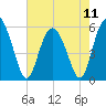 Ashepoo River tide chart for Saturday, May 11, 2024