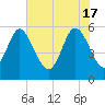 Ashepoo River tide chart for Friday, May 17, 2024