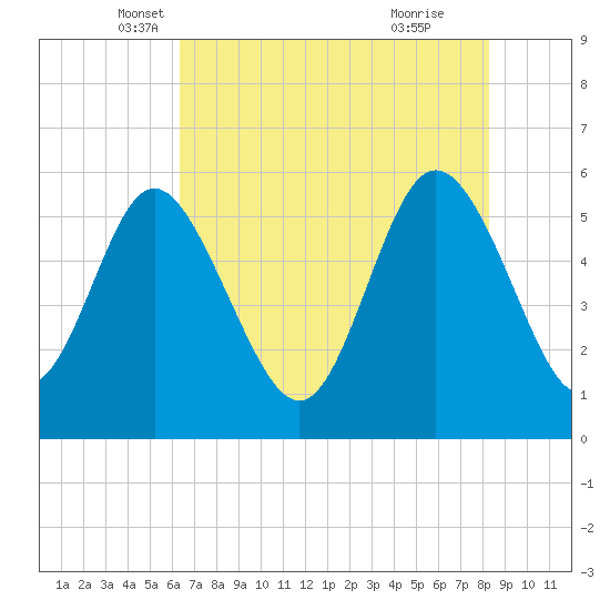 Ashepoo River tide chart for Saturday, May 18, 2024