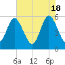Ashepoo River tide chart for Saturday, May 18, 2024