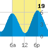 Ashepoo River tide chart for Sunday, May 19, 2024