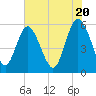 Ashepoo River tide chart for Monday, May 20, 2024