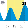Ashepoo River tide chart for Thursday, May 23, 2024