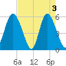 Ashepoo River tide chart for Friday, May 3, 2024