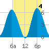 Ashepoo River tide chart for Saturday, May 4, 2024