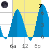Ashepoo River tide chart for Tuesday, May 7, 2024