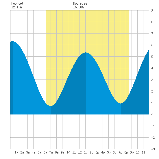 Ashepoo River tide chart for Tuesday, June 11, 2024