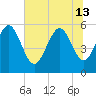 Ashepoo River tide chart for Thursday, June 13, 2024