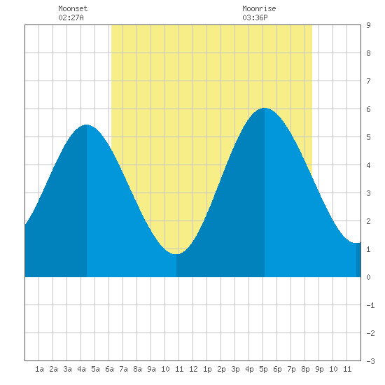 Ashepoo River tide chart for Sunday, June 16, 2024