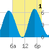 Ashepoo River tide chart for Saturday, June 1, 2024