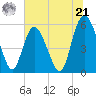 Ashepoo River tide chart for Friday, June 21, 2024