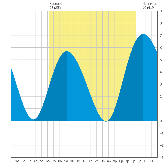 Ashepoo River tide chart for Saturday, June 22, 2024