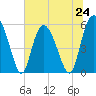 Ashepoo River tide chart for Monday, June 24, 2024