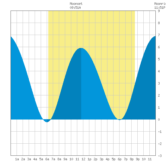 Ashepoo River tide chart for Tuesday, June 25, 2024