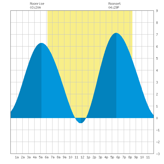 Ashepoo River tide chart for Sunday, June 2, 2024