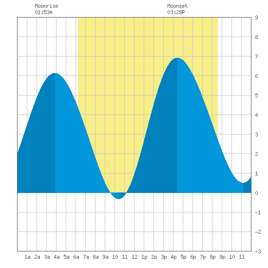 Ashepoo River tide chart for Sunday, June 30, 2024