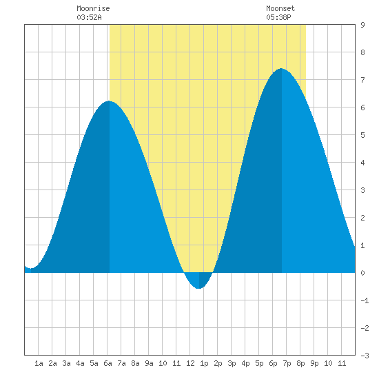 Ashepoo River tide chart for Monday, June 3, 2024