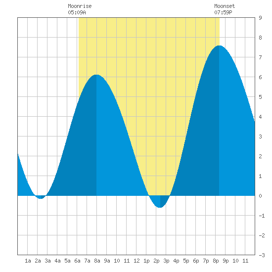 Ashepoo River tide chart for Wednesday, June 5, 2024