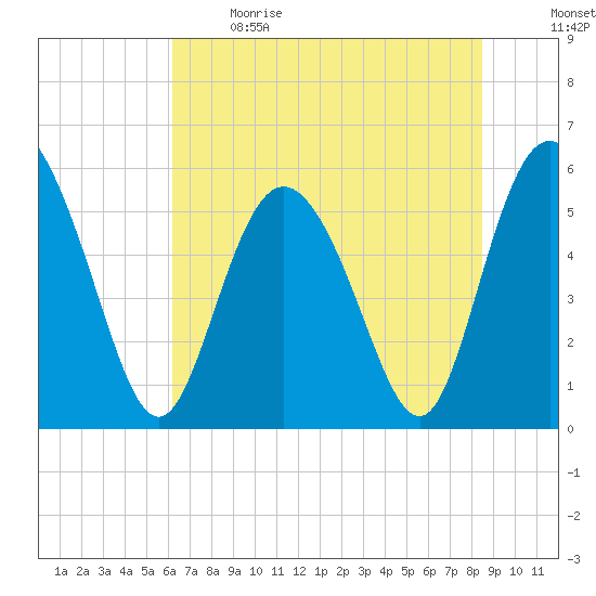 Ashepoo River tide chart for Sunday, June 9, 2024