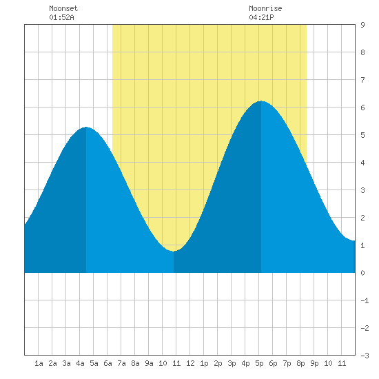 Ashepoo River tide chart for Tuesday, July 16, 2024