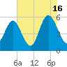 Ashepoo River tide chart for Tuesday, July 16, 2024