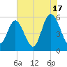 Ashepoo River tide chart for Wednesday, July 17, 2024