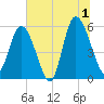 Ashepoo River tide chart for Monday, July 1, 2024