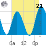 Ashepoo River tide chart for Sunday, July 21, 2024