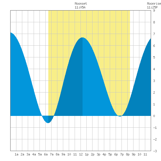 Ashepoo River tide chart for Thursday, July 25, 2024