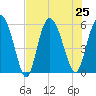 Ashepoo River tide chart for Thursday, July 25, 2024