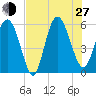 Ashepoo River tide chart for Saturday, July 27, 2024