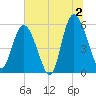 Ashepoo River tide chart for Tuesday, July 2, 2024