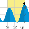 Ashepoo River tide chart for Thursday, July 4, 2024