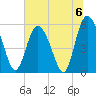 Ashepoo River tide chart for Saturday, July 6, 2024
