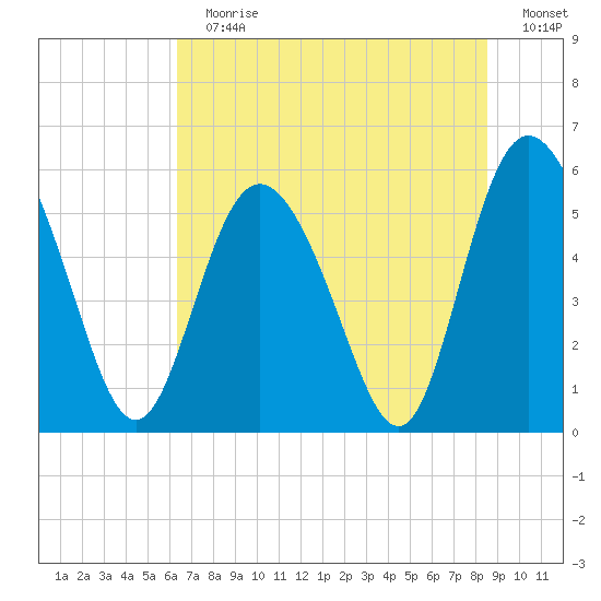 Ashepoo River tide chart for Sunday, July 7, 2024