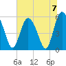 Ashepoo River tide chart for Sunday, July 7, 2024