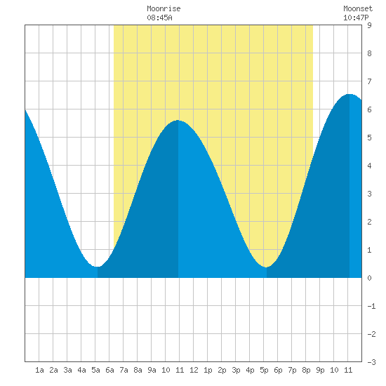Ashepoo River tide chart for Monday, July 8, 2024