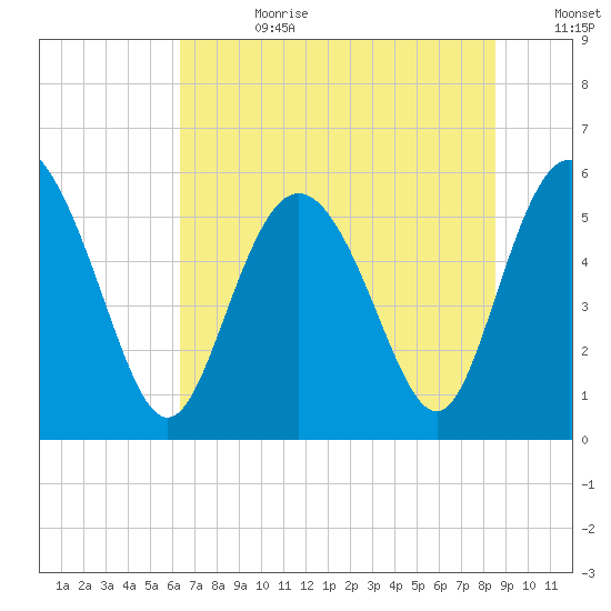 Ashepoo River tide chart for Tuesday, July 9, 2024