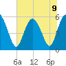 Ashepoo River tide chart for Tuesday, July 9, 2024