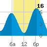 Ashepoo River tide chart for Friday, August 16, 2024