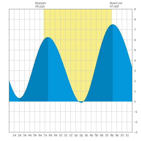 Ashepoo River tide chart for Sunday, August 18, 2024