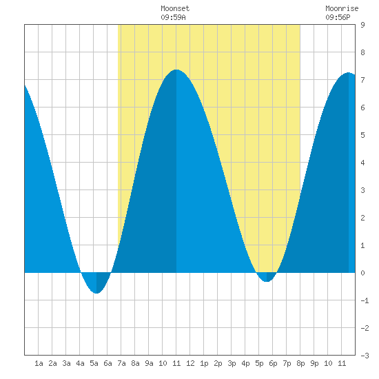 Ashepoo River tide chart for Thursday, August 22, 2024