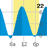 Ashepoo River tide chart for Thursday, August 22, 2024
