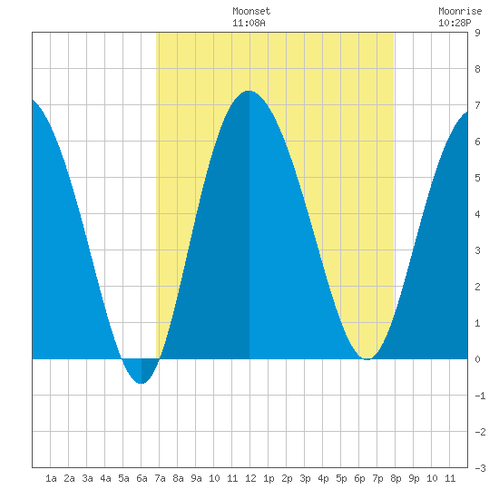 Ashepoo River tide chart for Friday, August 23, 2024