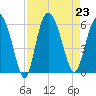 Ashepoo River tide chart for Friday, August 23, 2024