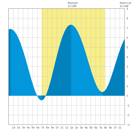 Ashepoo River tide chart for Saturday, August 24, 2024