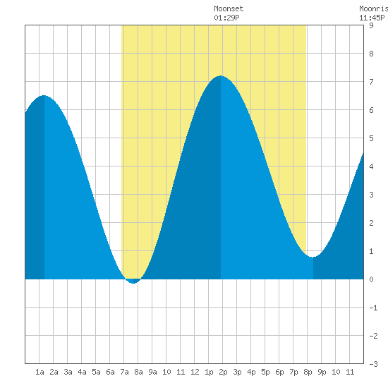 Ashepoo River tide chart for Sunday, August 25, 2024