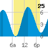 Ashepoo River tide chart for Sunday, August 25, 2024