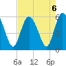 Ashepoo River tide chart for Tuesday, August 6, 2024
