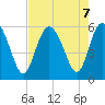 Ashepoo River tide chart for Wednesday, August 7, 2024